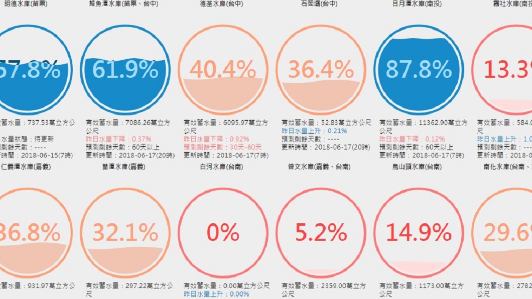 南台灣水庫水情目前仍吃緊。圖/翻攝自台灣水庫即時水情