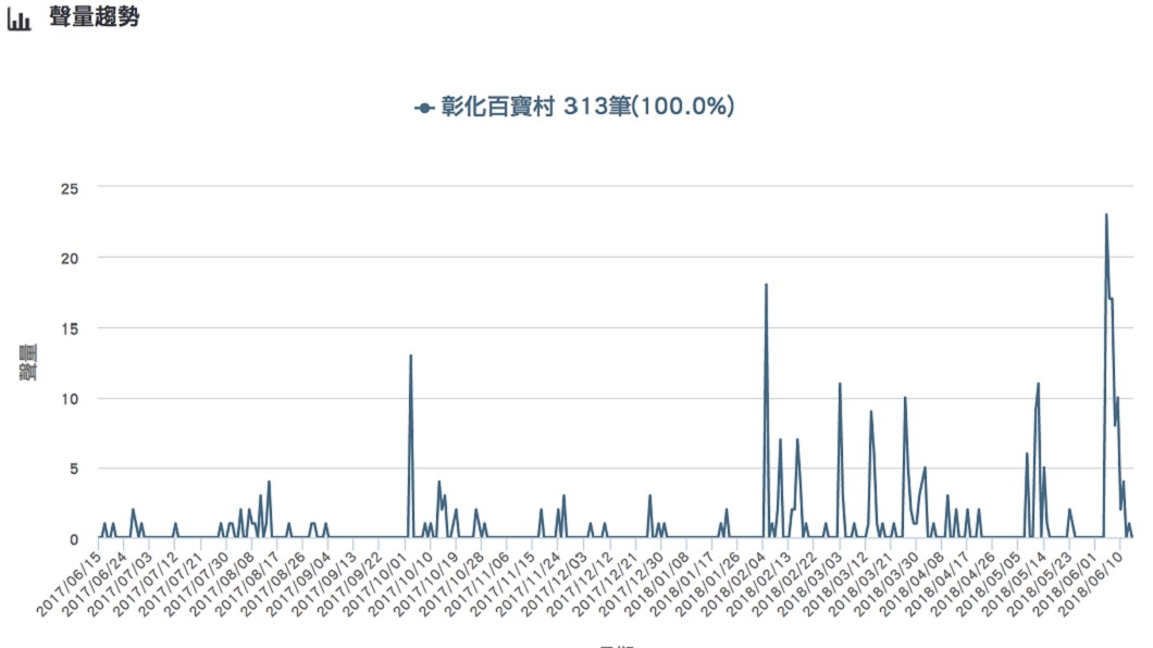 圖/DailyView網路溫度計