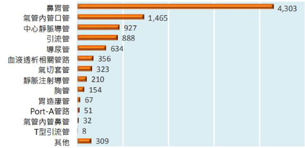 圖/翻攝自台灣病人安全通報系統2016年年報