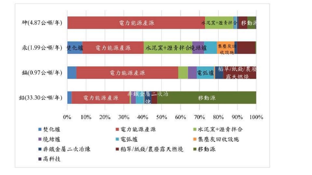 圖/翻攝自環保署「固定汙染源戴奧辛及重金屬調查管制及減量策略推動計畫」研究報告