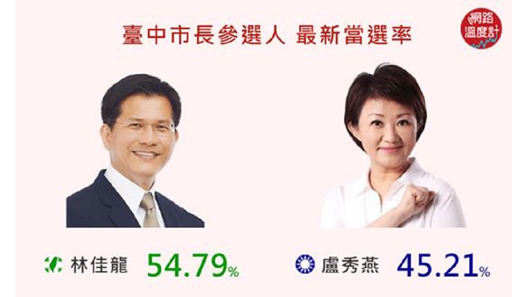 圖/翻攝自網路溫度計