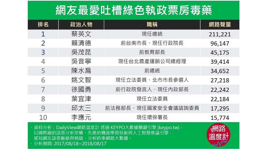 圖/DailyView網路溫度計