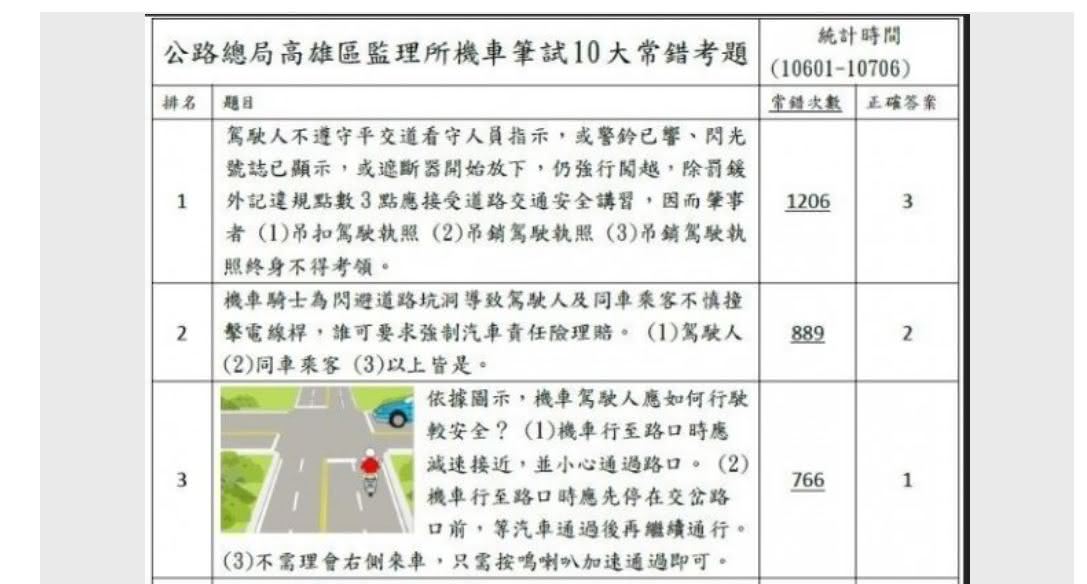 圖/翻攝自高雄監理所官網