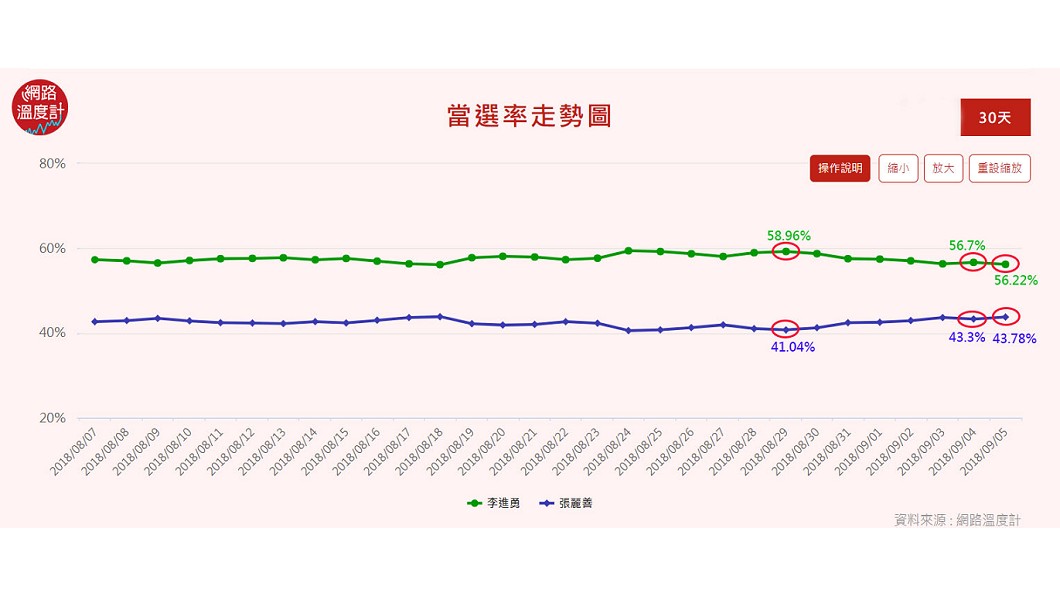 圖/網路溫度計