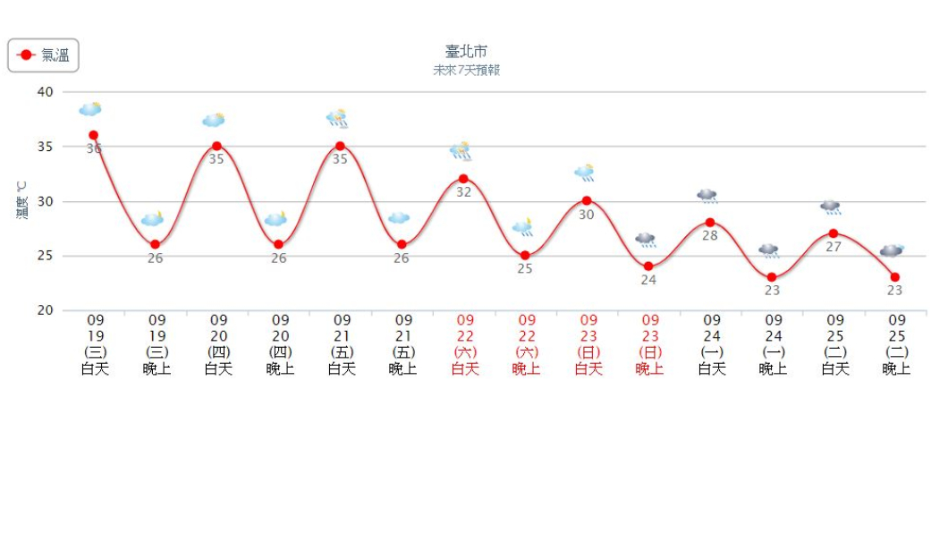 北台灣降溫明顯。圖/中央氣象局