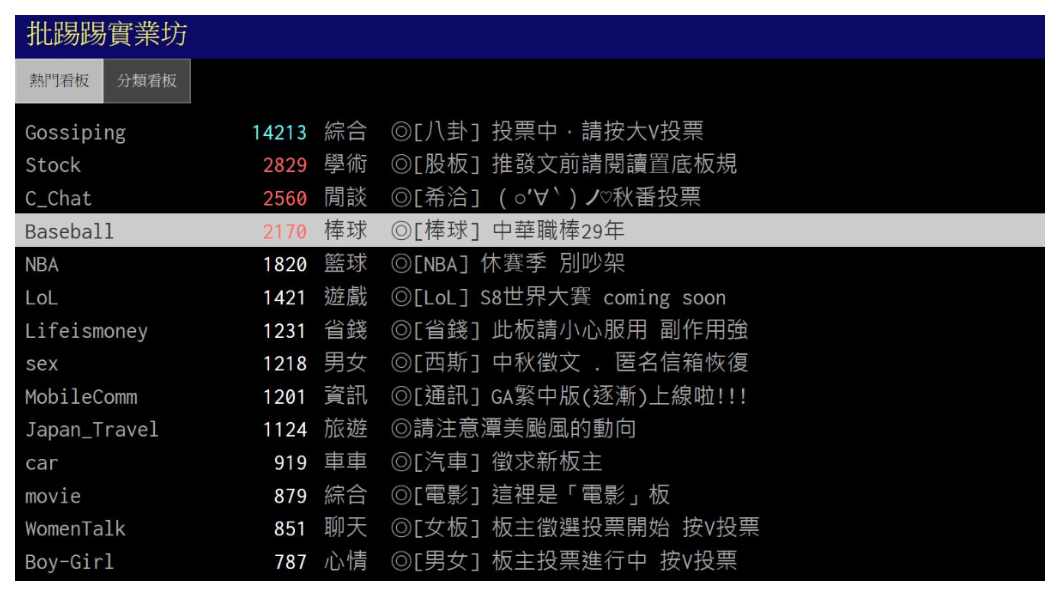 被外界視為「台灣祖克柏」的杜奕瑾,同樣也在大二那一年,創立號稱「台灣的臉書」PTT(批踢踢實業坊),目前已是台灣本土最大社群網站,每日上站人數達50萬人, 曾在太陽花學運時,創下單一站內看板在一小時內,湧進10萬人次的紀錄。 圖/批踢踢實業坊