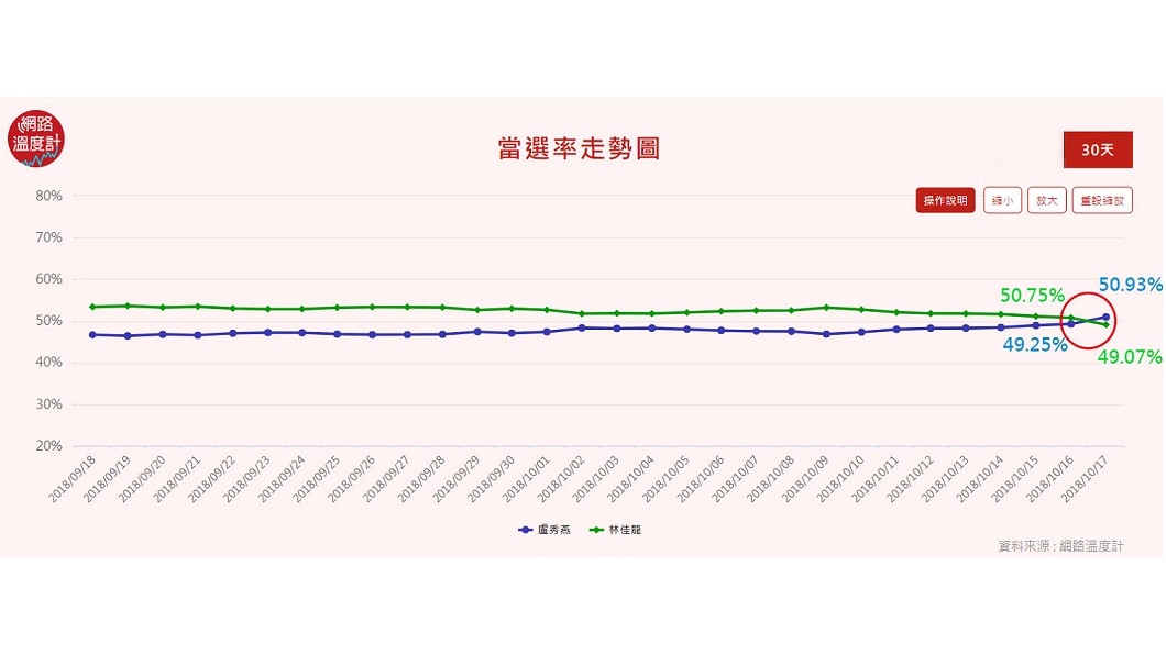 圖/網路溫度計