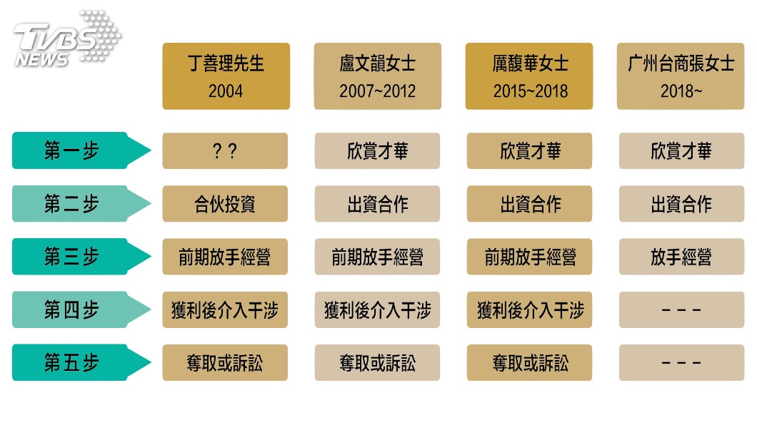 厲馥華控訴陳清治游走於商業投資交換愛情的慣用五手法。圖/厲馥華提供