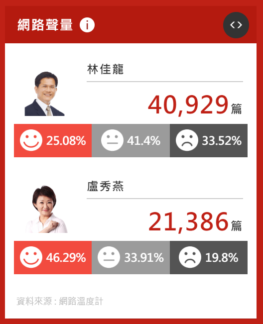 喊凍蒜有用!造勢晚會後 這些人當選率上升了 - 5-2018 DailyView.png 圖/網路溫度計