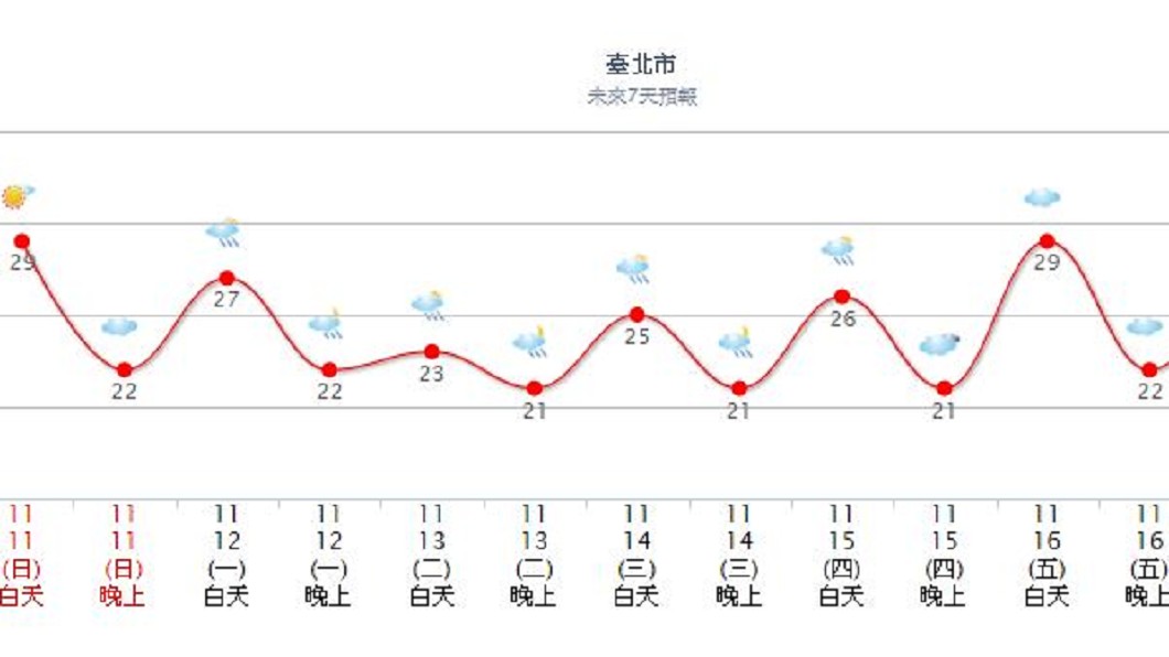 中央氣象局預測下週將濕冷到下週5才結束。圖/中央氣象局