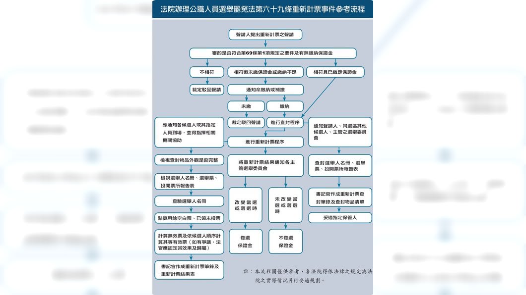 依照《公職人員選舉罷免法》第69條規定,法院重新計票流程過程如上。(圖/翻攝自司法院司法周刊)