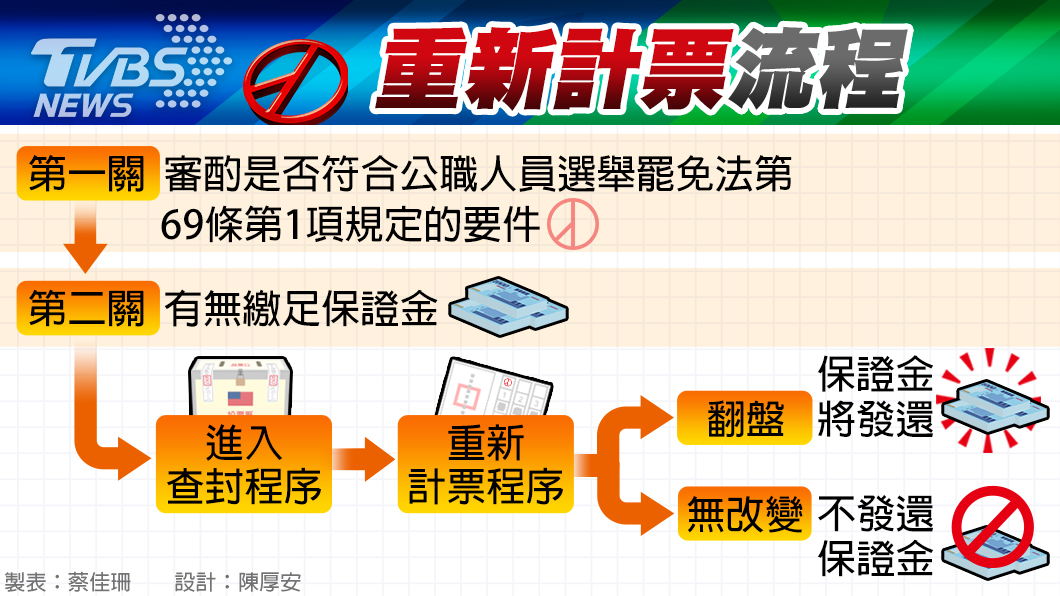 一次搞懂 選舉無效 跟 當選無效 差在這 丁守中 中選會 Tvbs新聞網