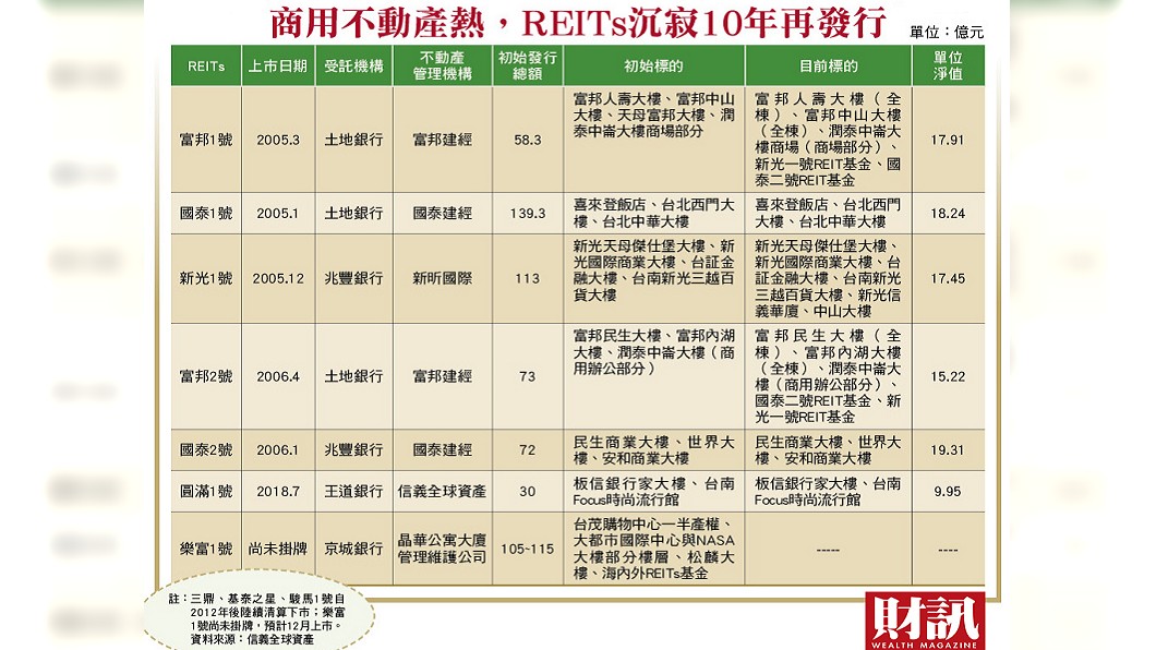 今年台灣REITs市場再度活絡。圖/財訊提供