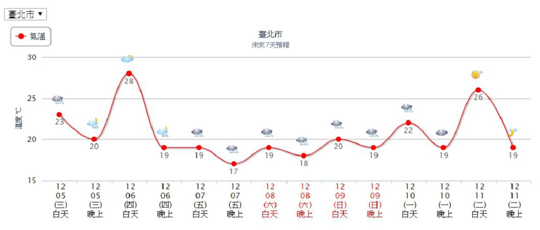 圖/中央氣象局