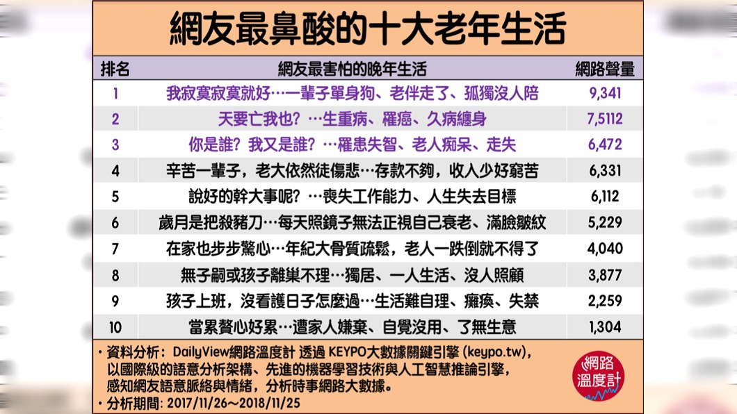 鄉民最害怕的10大老年生活,寂寞單身居榜首。圖/網路溫度計
