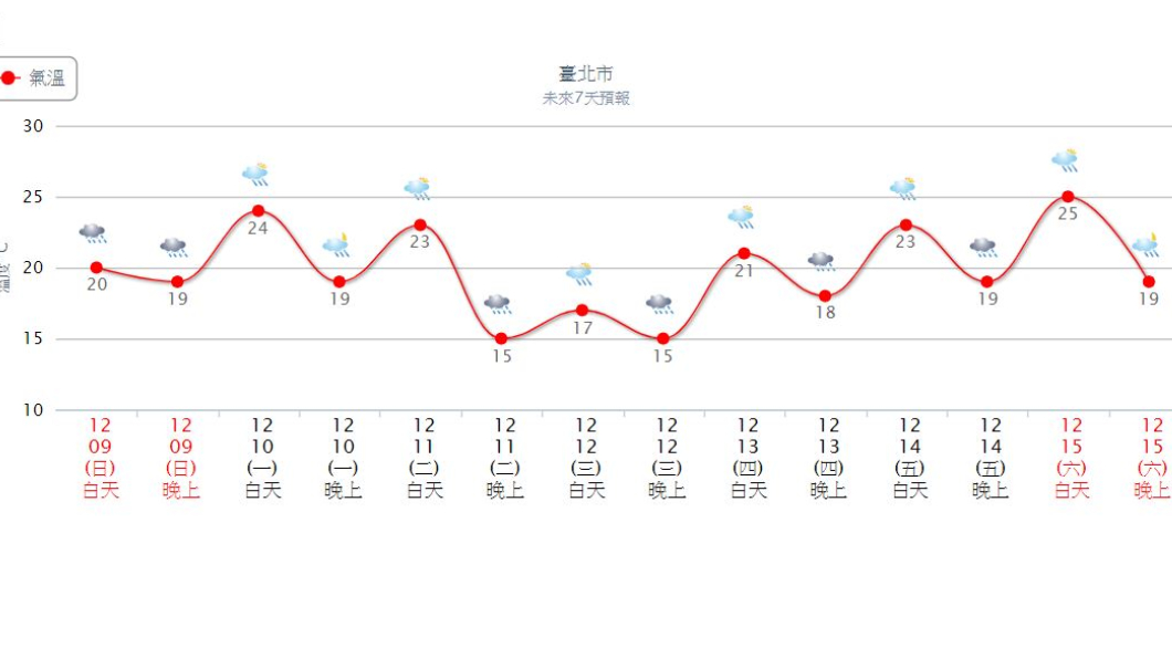 圖/中央氣象局