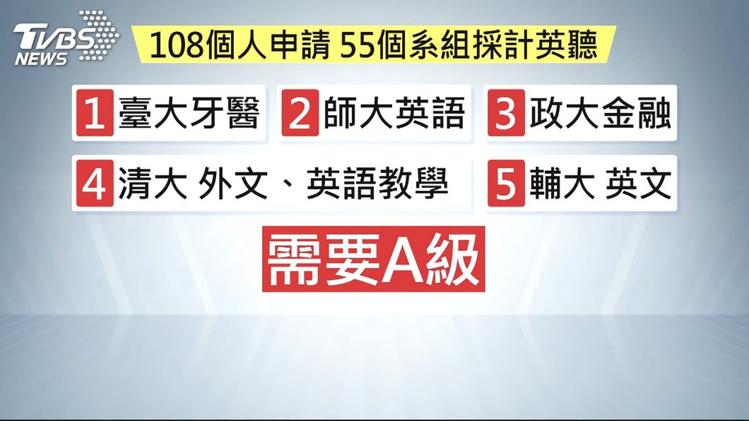 英聽2場難度有差 高三生控大考中心不公平 考試 難易度 Tvbs新聞網