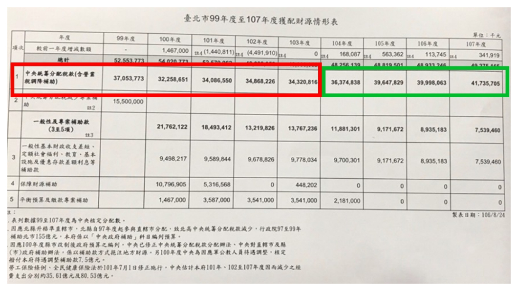 圖表一 圖/財政部網站