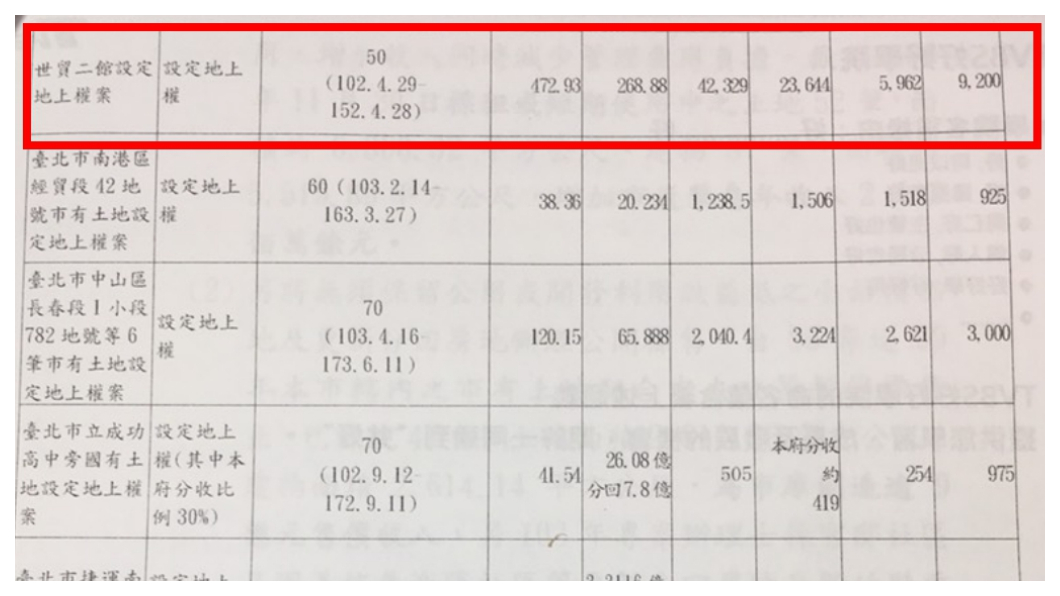 圖表三 圖/郝市長任內財務施政績效說帖