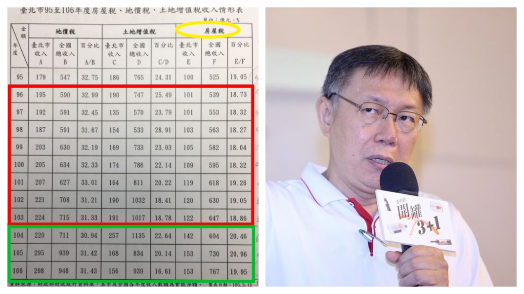 圖表二(左圖)呈現台北市政府從民國104年起,因開徵平均1•2%到3•6%不等的房屋稅,台北市政府的房屋稅收則每年暴增約129億!對挹注充實柯文哲(右圖)市府財庫,幫助極大。 圖/台北市財政局網站、中央社