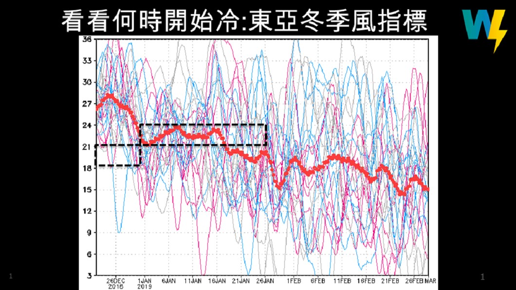 當紅線突破黑色虛線方框處,表示冬季風偏強。圖/翻攝賈新興臉書