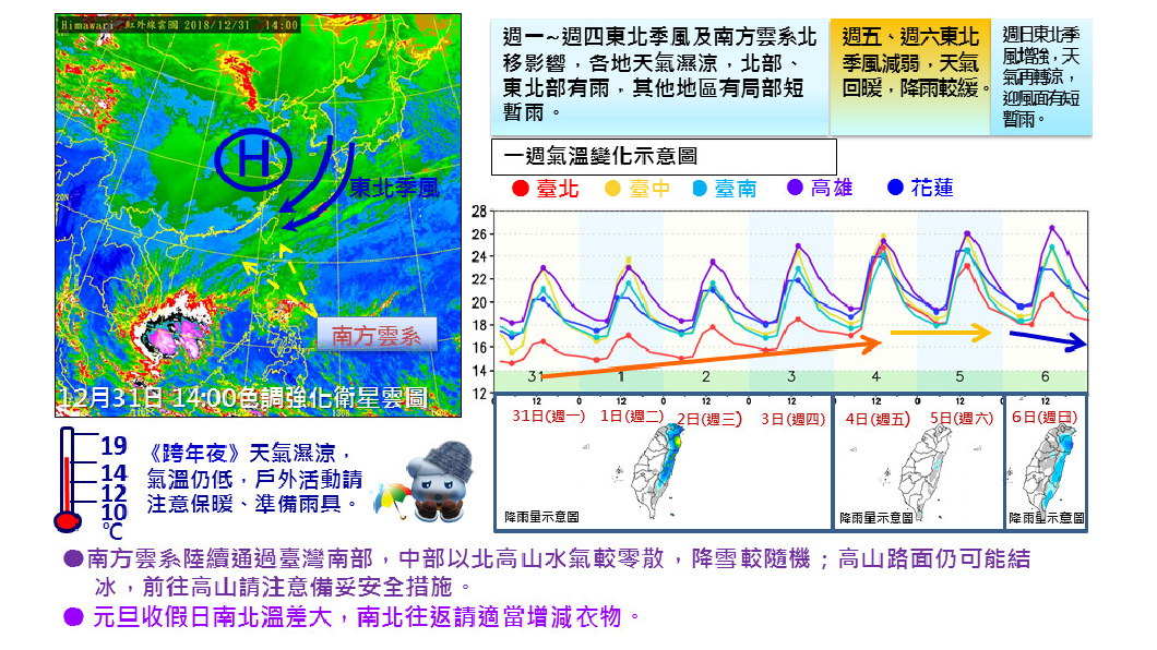 恐有元旦颱 一圖秒懂19首週天氣 這天 才回溫 跨年 颱風 Tvbs新聞網