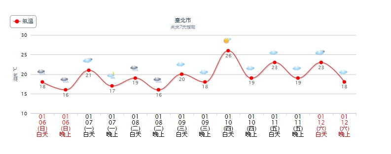 1546697633479 - 1546697633479.jpg 北部、東半部地區明(6日)將會有冷的感覺,且隨時都有下雨的可能,民眾外出記得攜帶雨具。圖/中央氣象局