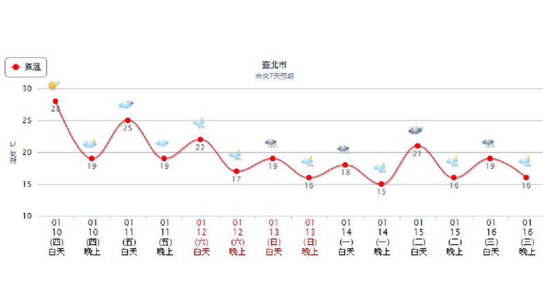氣象局表示,週日另一波東北季風將增強。圖/翻攝自中央氣象局
