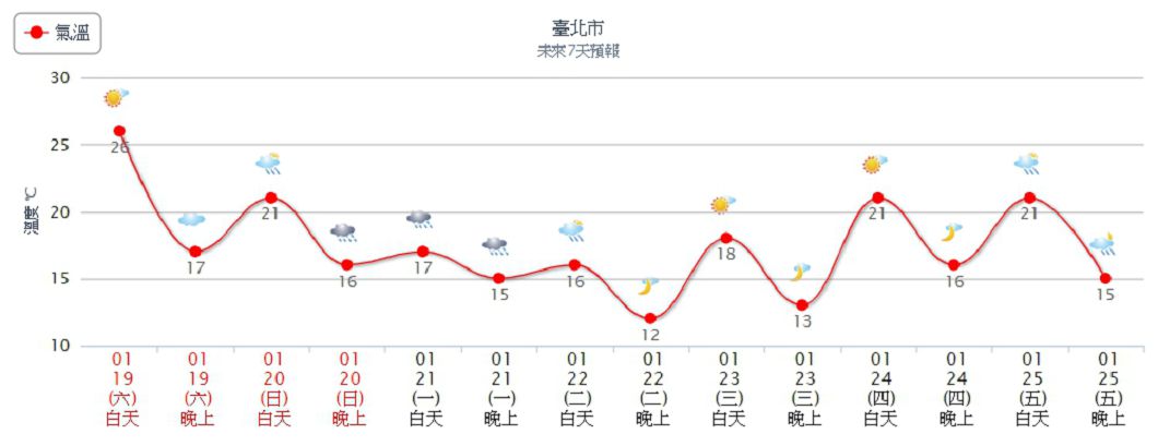 北部氣溫溜滑梯,下週二低溫探12度。圖/中央氣象局