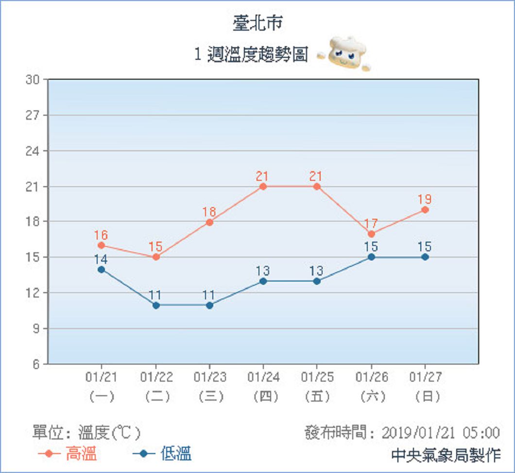 圖/中央氣象局