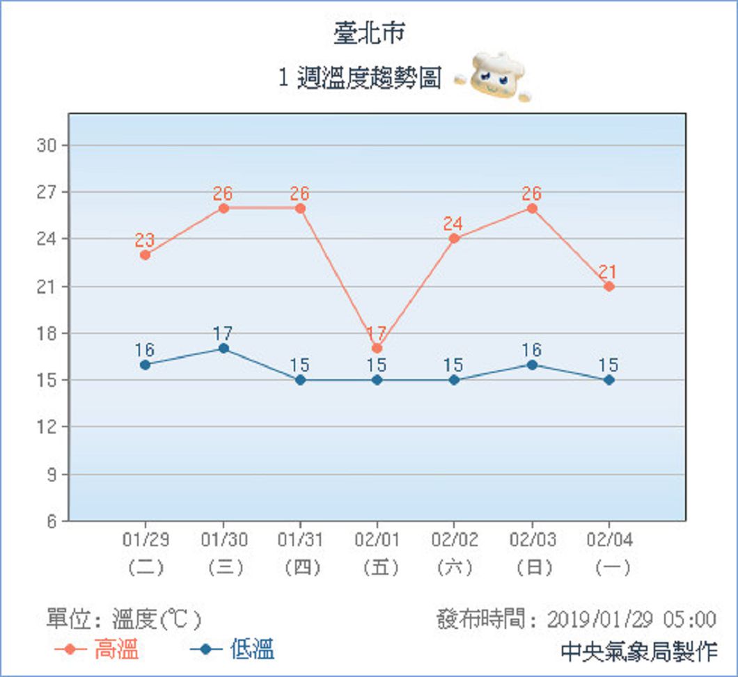 圖/中央氣象局