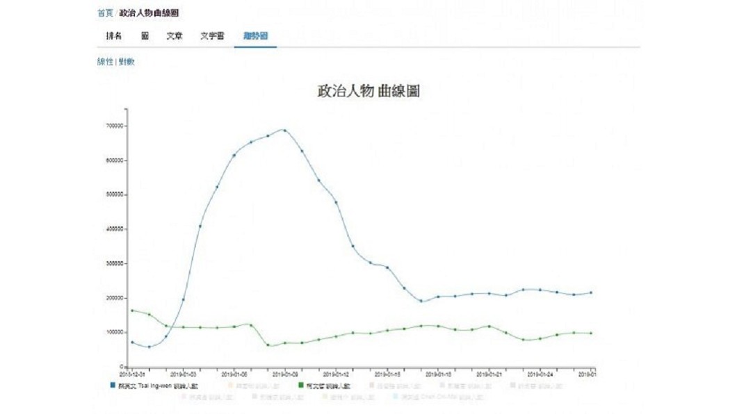 柯文哲(綠線)網路討論度遠不及蔡英文(藍線)。圖/翻攝專頁儀表板臉書