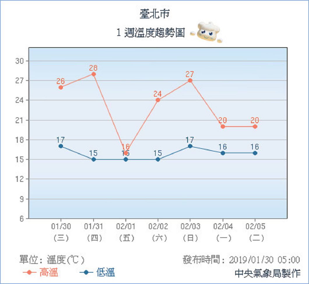 北部氣溫溜滑梯,留意天氣驟變。圖/中央氣象局