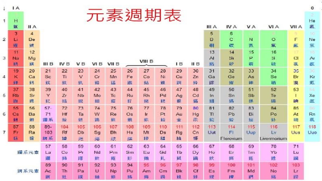 其實這內容的發想是來自化學元素週期表。(圖/翻攝自爆笑公社)