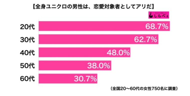 日本調查顯示,有6成年輕女性接受男友全身穿 UNIQLO ,但越成熟接受度越低。圖/翻攝自日本集合