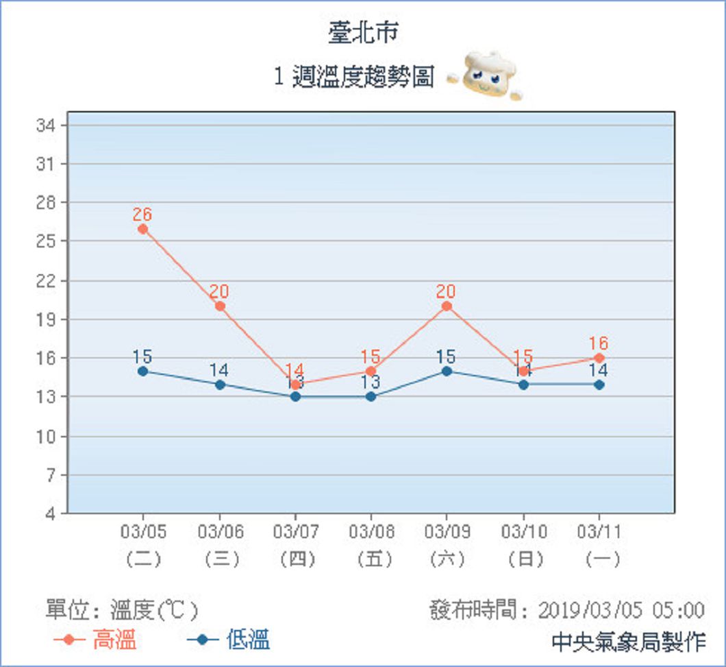 冷氣團來襲,北部氣溫驟降!圖/中央氣象局