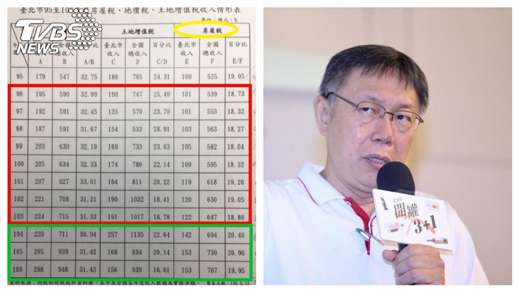 圖表二(左圖)呈現台北市政府從民國104年起,因開徵平均1.2%到3.6%不等的房屋稅,台北市政府的房屋稅收則每年暴增約129億!對挹注充實柯文哲(右圖)市府財庫,幫助極大。 圖/台北市財政局網站、中央社