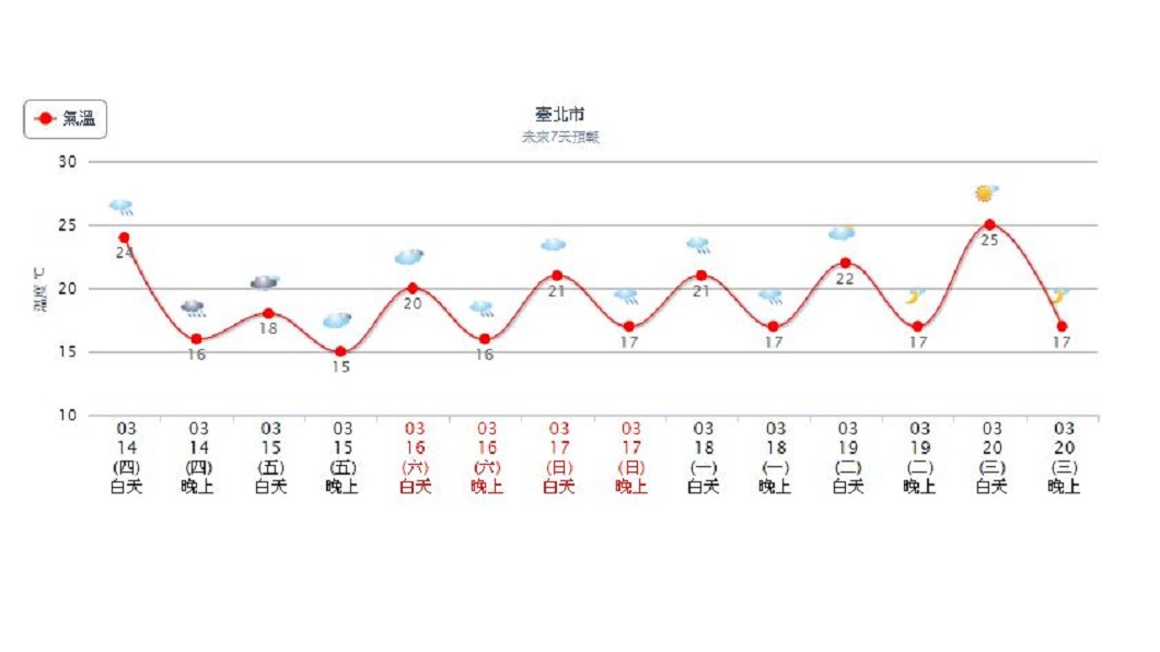 北台灣明晚低溫下探15度。圖/中央氣象局