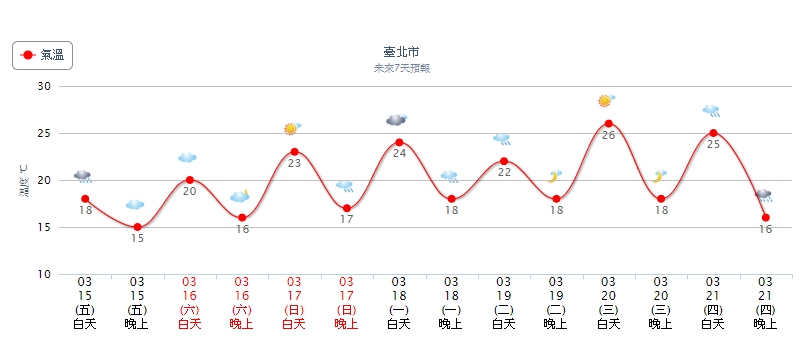 未來一週台北市氣溫預測。圖/中央氣象局