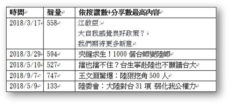 惠台聲量討論高峰
