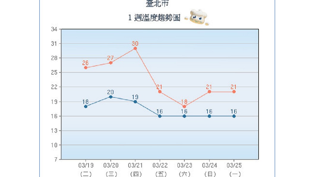 週五北部氣溫驟降10度。圖/中央氣象局