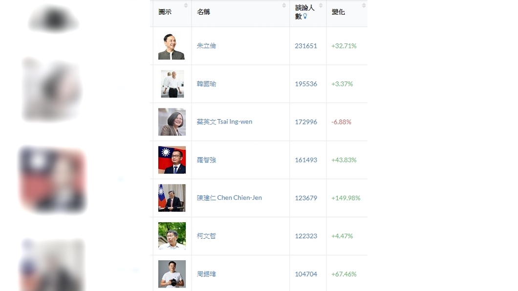 圖/翻攝自Fb專頁儀表板