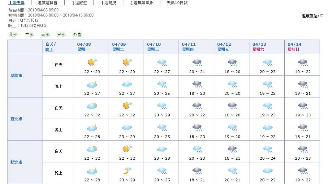根據中央氣象局預報資料顯示,北部週三起將轉為有雨天氣,預計連下5天外,週五預估高溫會降10度左右。(圖/翻攝自中央氣象局網站)