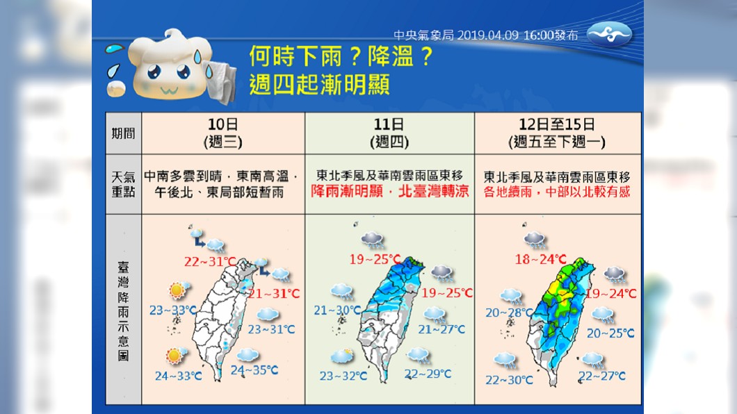 何時降溫、何時下雨?氣象局用一張圖解釋。圖/中央氣象局
