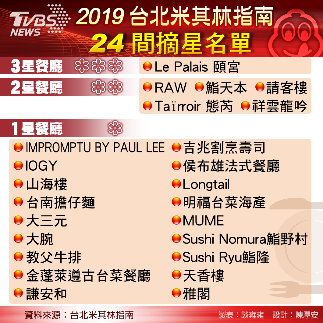2019台北米其林指南,24間摘星名單。圖/TVBS