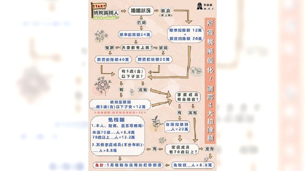 圖/翻攝自 財政部臉書