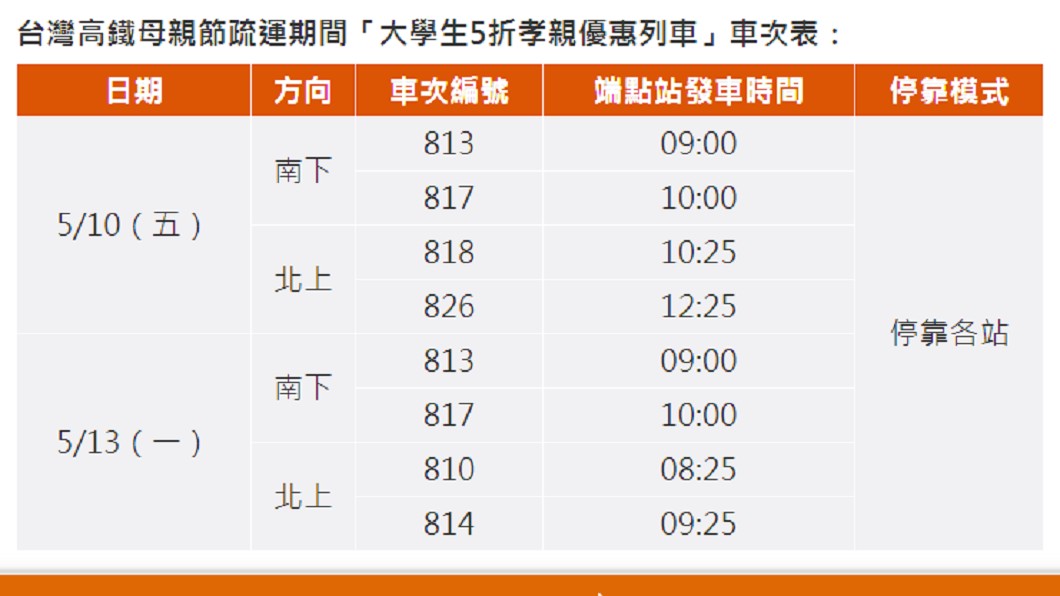 高鐵加開「大學生5折孝親優惠列車」。圖/截自台灣高鐵官方網站