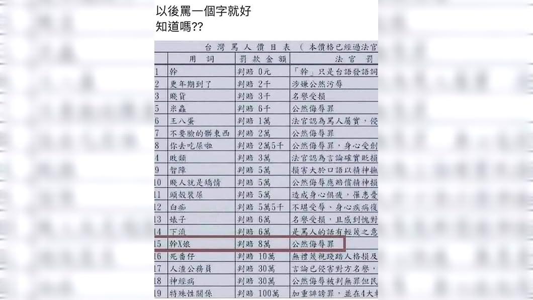 網路上流傳一張「罵人價目表」,最後女子只被判罰5千元,有網友就戲稱他省了7萬5。(圖/翻攝自臉書)