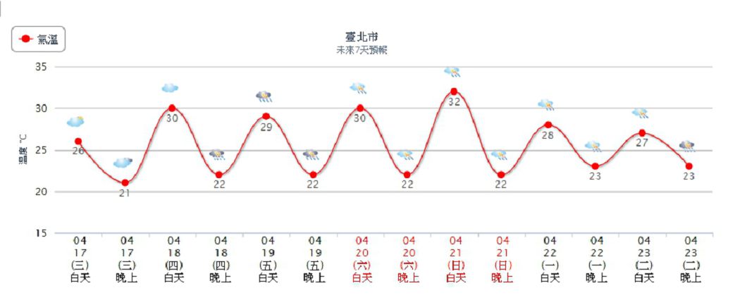 北台灣週五開始變天轉雨。圖/中央氣象局