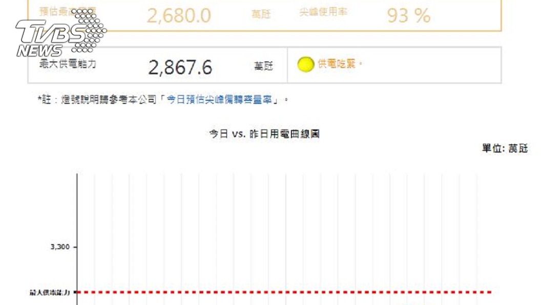 4/28(日)用電量數據圖。圖/方儉提供